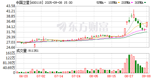 A股尾盘 两大板块异动拉升！中国卫星、三七互娱直线涨停！