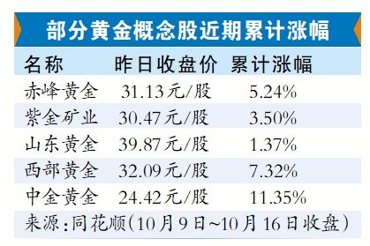 黄金股“狂飙”！专家：金矿股作为稀缺资源类资产涨幅或超预期