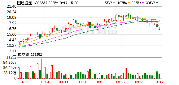 阿里计划年内再度减持圆通速递 逐渐收缩对“通达系”持股