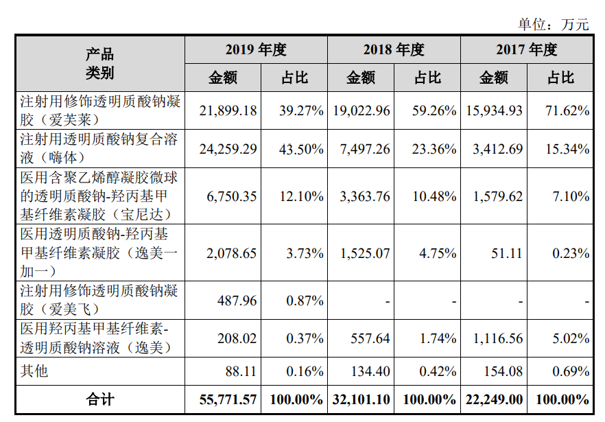 “医美茅”跌落 简军如何续写爱美客千亿传奇?