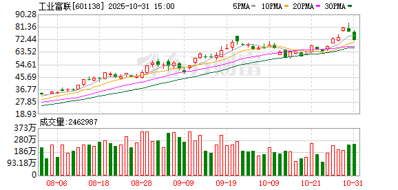入股多年首度套现 工业富联拟减持鼎捷数智 后者年内股价已涨九成