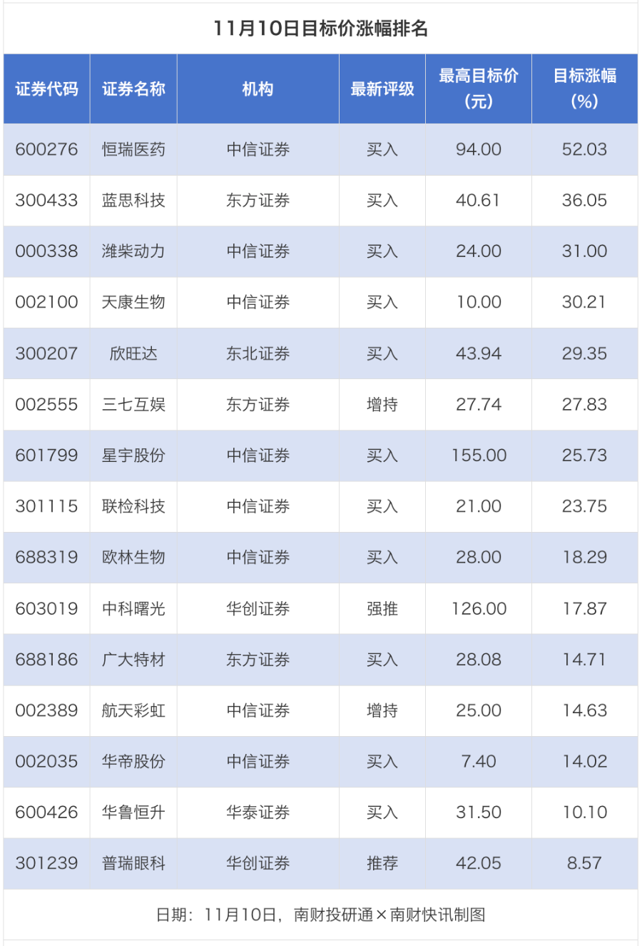 85股获券商推荐 恒瑞医药目标价涨幅超52%|券商评级观察