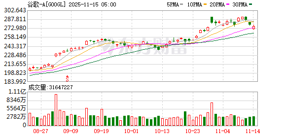 巴菲特退休前大动作:首度建仓谷歌、继续抛售苹果