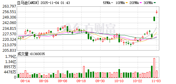 与OpenAI签署380亿美元算力供应协议 亚马逊股价大涨