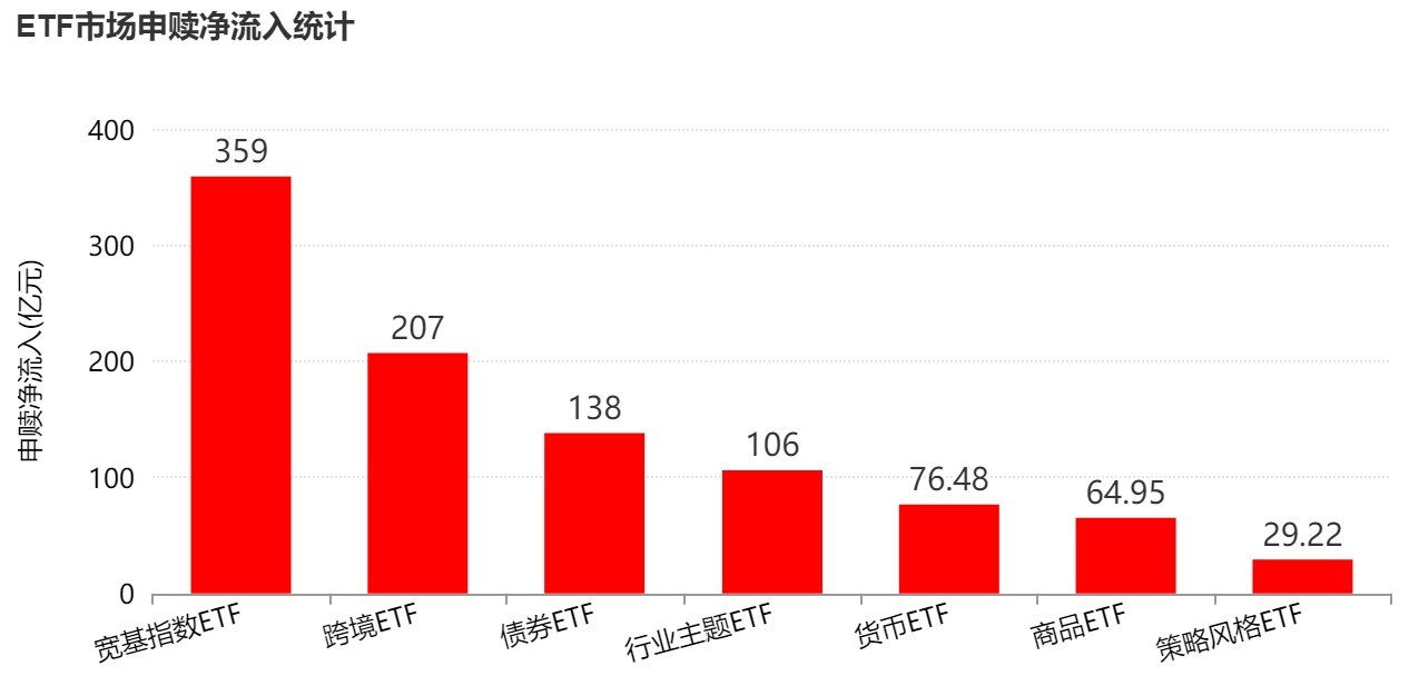 你恐慌我贪婪!超700亿资金借道ETF进场抄底 这些板块更是被主力连续买入