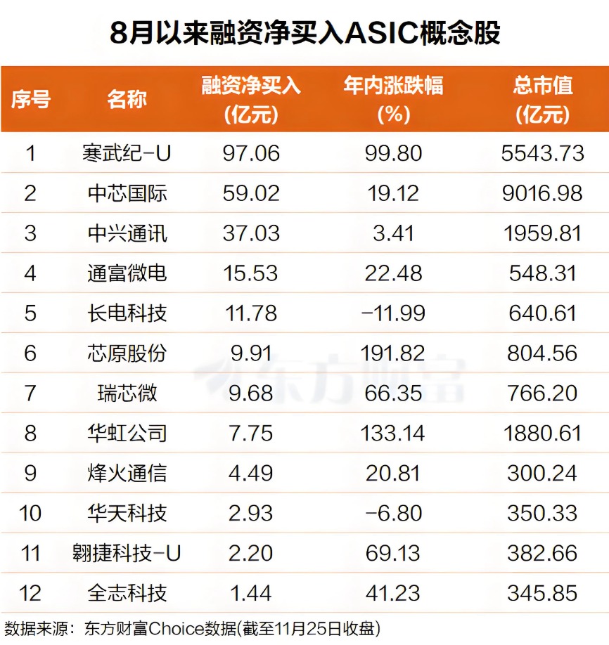 算力江湖变天?ASIC逆袭GPU 杠杆资金抢筹这些票(附股)