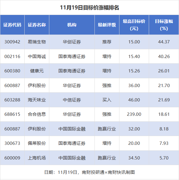 易瑞生物目标价涨幅达44% 37家公司获推荐｜券商评级观察