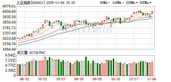 沪指收复4000点！真正的主力正在“自己画K线”