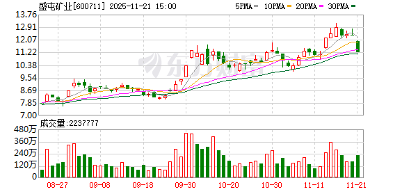 盛屯矿业再度加码黄金业务 13.5亿元买金矿之后 又准备花14亿元增资黄金公司