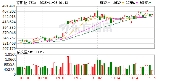 特斯拉利好!马斯克最新宣布:明年推出