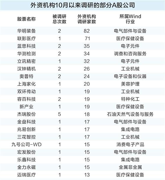 外资10月以来密集调研A股 覆盖309家公司 重视“含科”量
