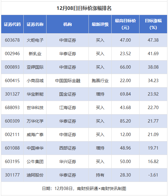 23股获推荐 火炬电子、新乳业目标价涨幅超40%丨券商评级观察