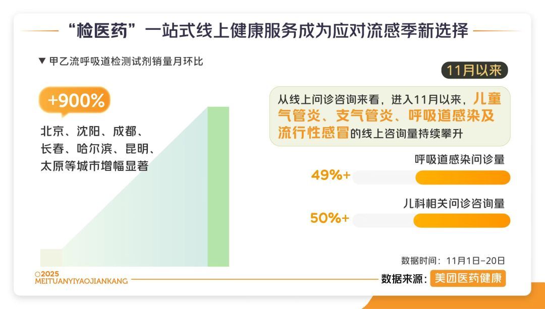 美团买药:居家快检服务订单量周增60%