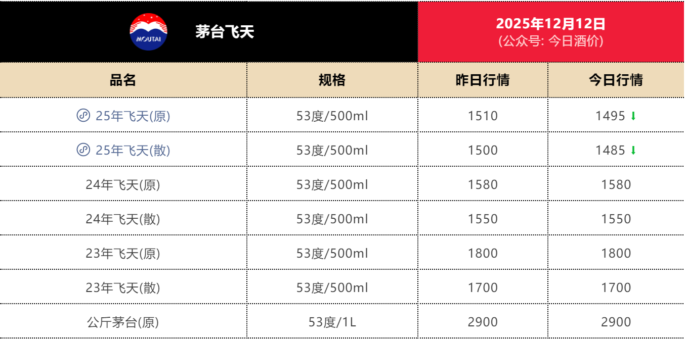 茅台经销渠道:年内计划外配额停发 明年非标产品减量
